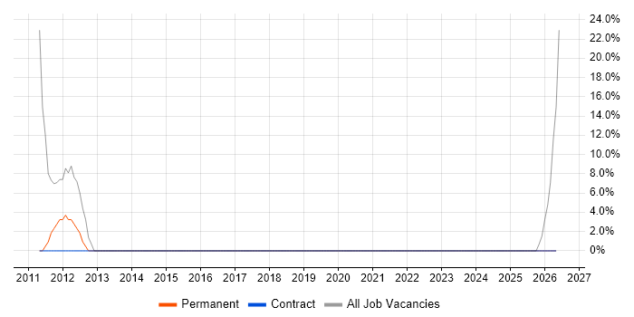 Statistical Analysis job vacancy trend in West Dunbartonshire