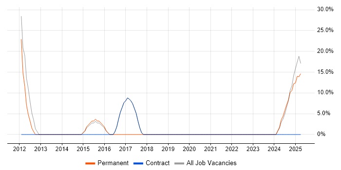 Job vacancy trend for Sun in West Dunbartonshire Job vacancy trend for Sun in West Dunbartonshire