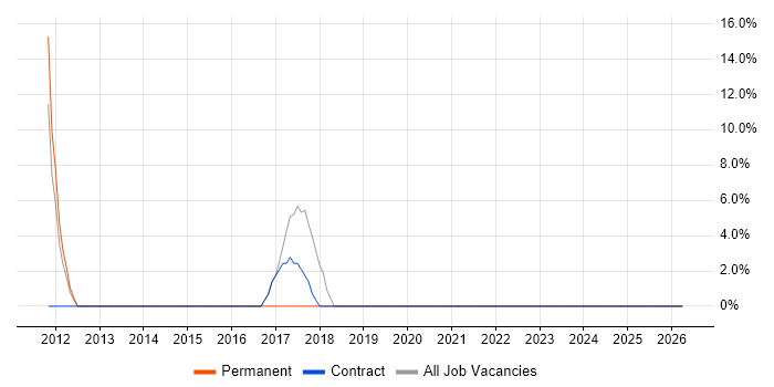 Systems Engineer job vacancy trend in West Dunbartonshire