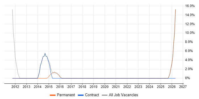 Telecoms job vacancy trend in West Dunbartonshire