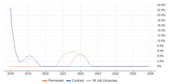 Windows 10 job vacancy trend in West Dunbartonshire