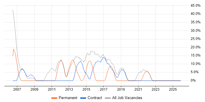 Windows job vacancy trend in West Dunbartonshire
