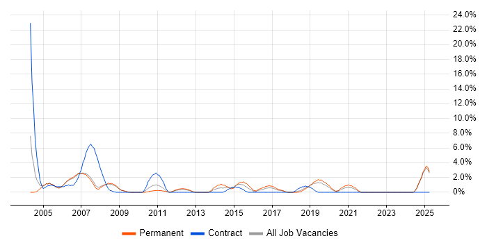 Job vacancy trend for 1st Line Support in West Lothian Job vacancy trend for 1st Line Support in West Lothian