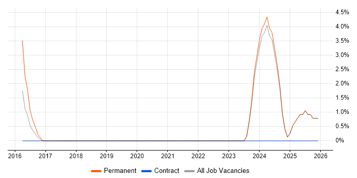 ACCA job vacancy trend in West Lothian