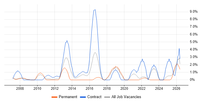 Acceptance Criteria job vacancy trend in West Lothian