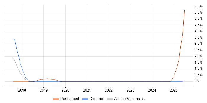 Job vacancy trend for Actionable Insight in West Lothian Job vacancy trend for Actionable Insight in West Lothian