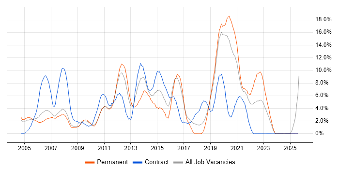 Job vacancy trend for Active Directory in West Lothian Job vacancy trend for Active Directory in West Lothian