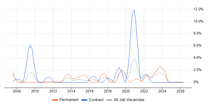 Adobe job vacancy trend in West Lothian