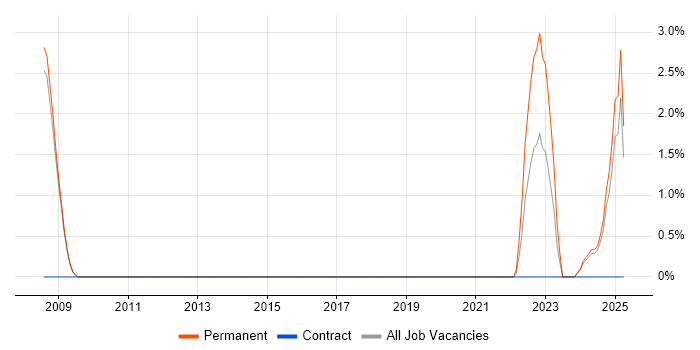 Job vacancy trend for Aerospace in West Lothian Job vacancy trend for Aerospace in West Lothian