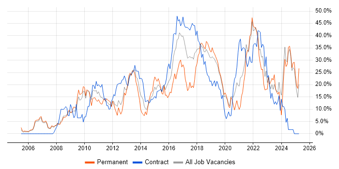 Job vacancy trend for Agile in West Lothian Job vacancy trend for Agile in West Lothian
