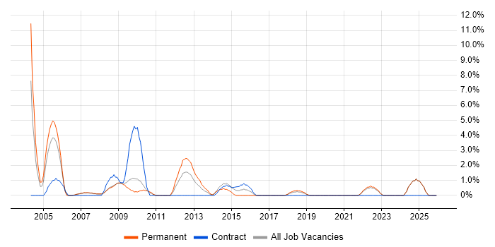 AIX job vacancy trend in West Lothian
