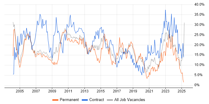Job vacancy trend for Analyst in West Lothian Job vacancy trend for Analyst in West Lothian