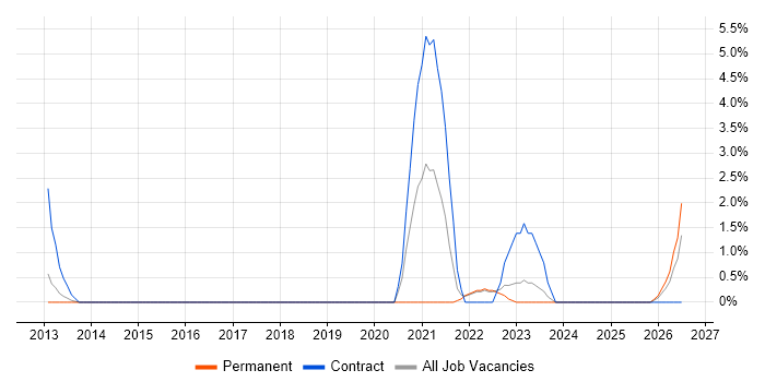 Analytical Mindset job vacancy trend in West Lothian