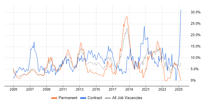 Job vacancy trend for Analytical Skills in West Lothian Job vacancy trend for Analytical Skills in West Lothian