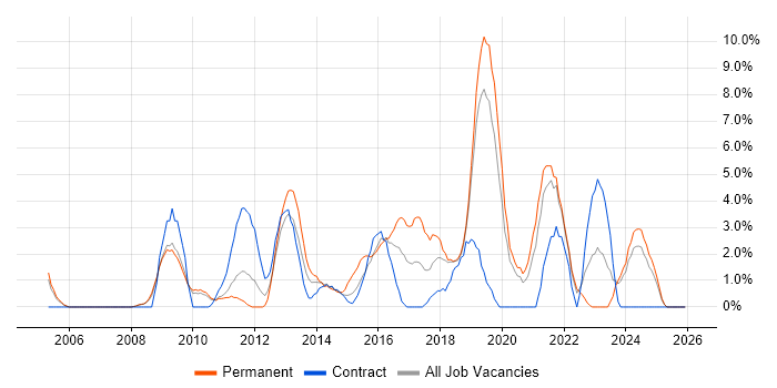 Analytics job vacancy trend in West Lothian