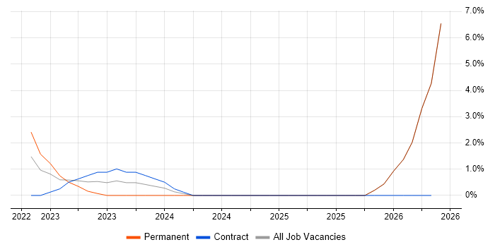 Anomaly Detection job vacancy trend in West Lothian