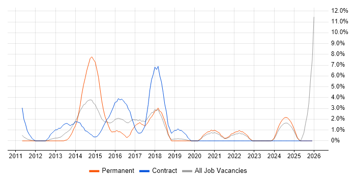 Apple iOS job vacancy trend in West Lothian