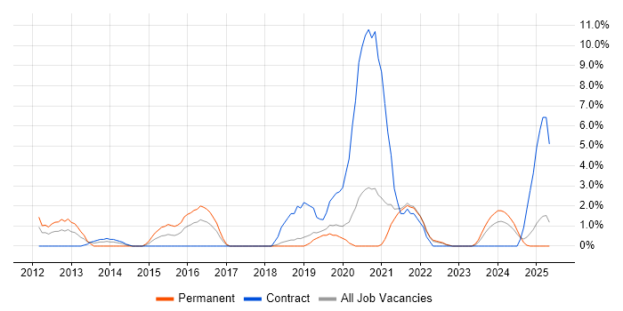 Job vacancy trend for Apple in West Lothian Job vacancy trend for Apple in West Lothian