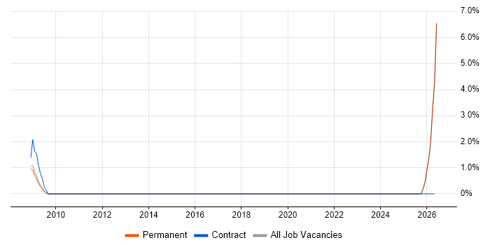 Architectural Patterns job vacancy trend in West Lothian