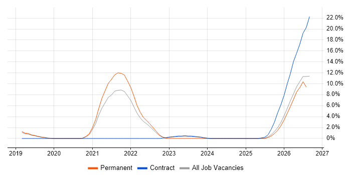 AI job vacancy trend in West Lothian