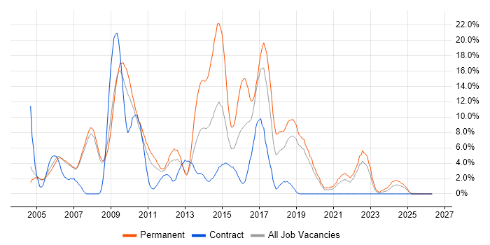 ASP.NET job vacancy trend in West Lothian