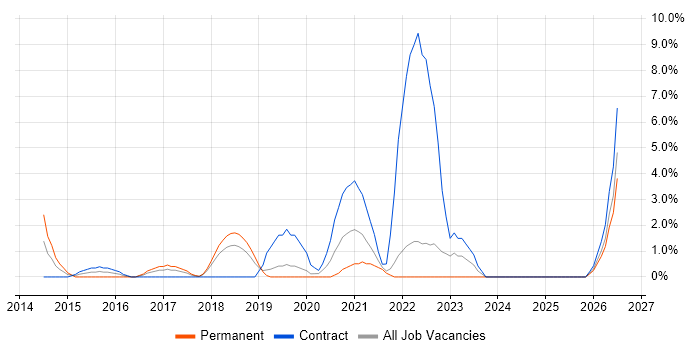 Automation Engineer job vacancy trend in West Lothian