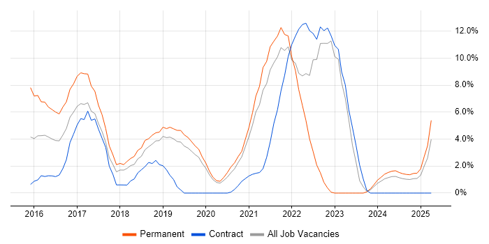 Job vacancy trend for AWS in West Lothian Job vacancy trend for AWS in West Lothian