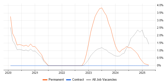 Job vacancy trend for Azure DevOps in West Lothian Job vacancy trend for Azure DevOps in West Lothian