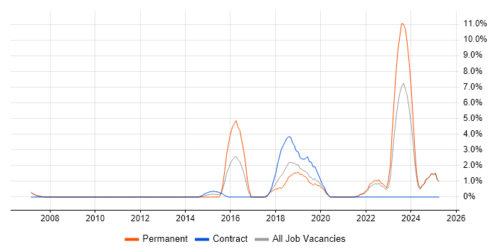 Job vacancy trend for B2B in West Lothian