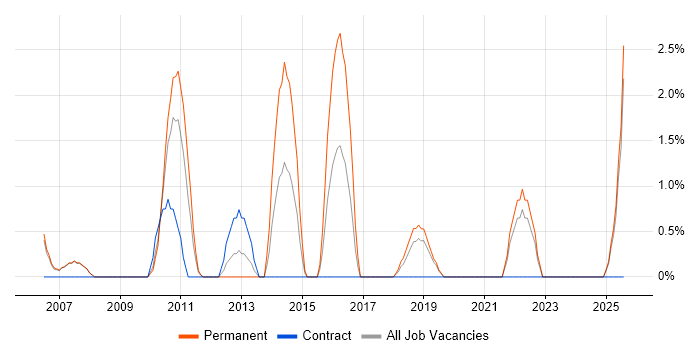 Job vacancy trend for Back Office in West Lothian