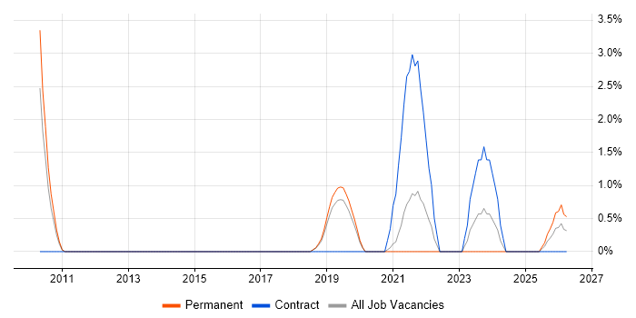 Backlog Management job vacancy trend in West Lothian