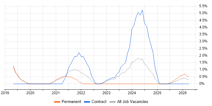 Backlog Prioritisation job vacancy trend in West Lothian