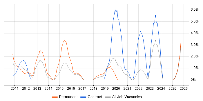 Bash job vacancy trend in West Lothian