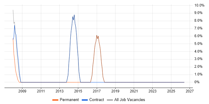 Active Directory job vacancy trend in Bathgate