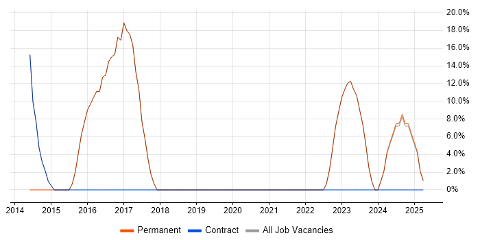 Job vacancy trend for Agile in Bathgate Job vacancy trend for Agile in Bathgate
