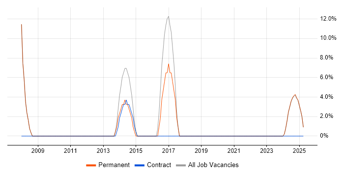 Job vacancy trend for Analyst in Bathgate Job vacancy trend for Analyst in Bathgate