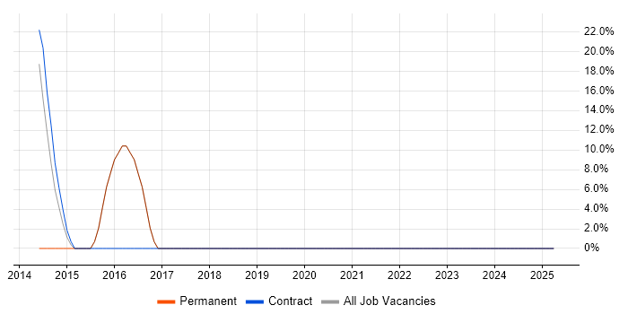 Job vacancy trend for Banking in Bathgate Job vacancy trend for Banking in Bathgate