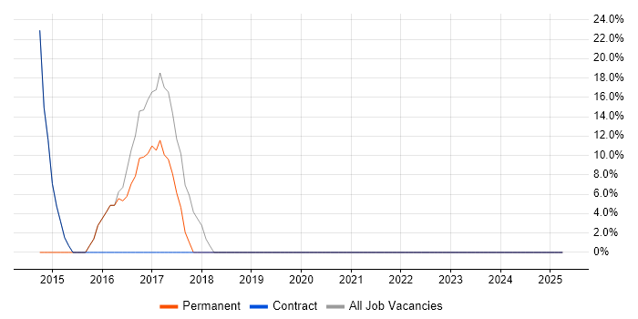 Job vacancy trend for CSS in Bathgate Job vacancy trend for CSS in Bathgate