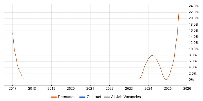 Job vacancy trend for Driving Licence in Bathgate