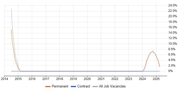 Job vacancy trend for Finance in Bathgate Job vacancy trend for Finance in Bathgate