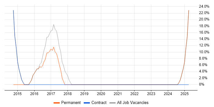 Job vacancy trend for HTML in Bathgate Job vacancy trend for HTML in Bathgate