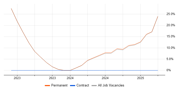 Job vacancy trend for Inclusion and Diversity in Bathgate