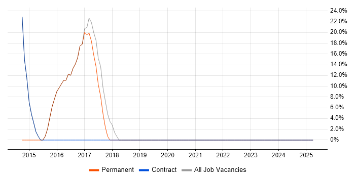 Job vacancy trend for JavaScript in Bathgate