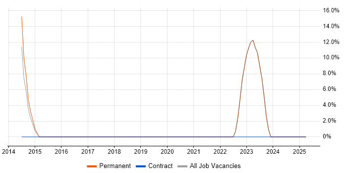 Job vacancy trend for JIRA in Bathgate Job vacancy trend for JIRA in Bathgate