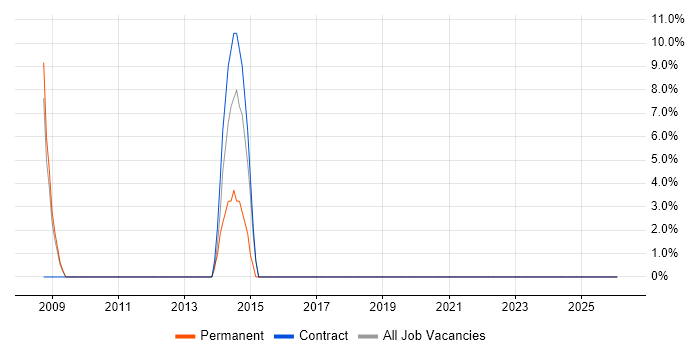 Mentoring job vacancy trend in Bathgate