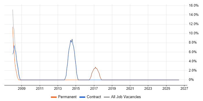 Microsoft job vacancy trend in Bathgate