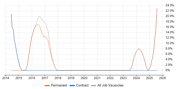Job vacancy trend for Problem-Solving in Bathgate