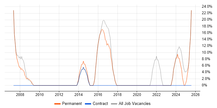 Job vacancy trend for Social Skills in Bathgate