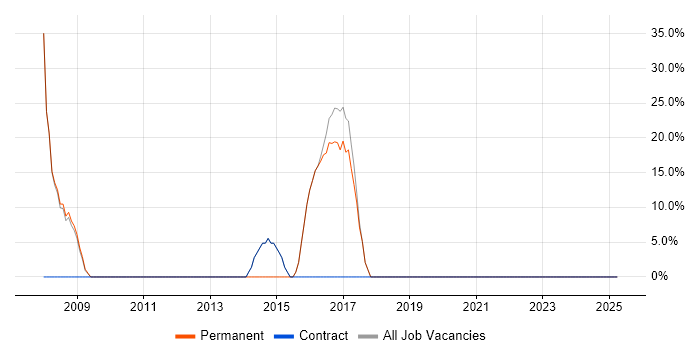 Job vacancy trend for SQL Server in Bathgate