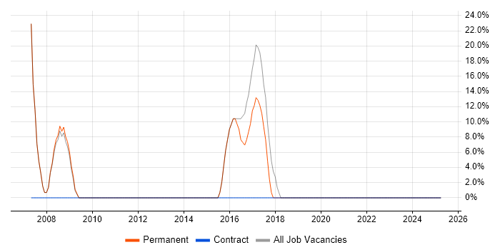 Job vacancy trend for SQL in Bathgate Job vacancy trend for SQL in Bathgate
